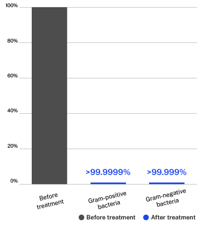 Bacterial Removal Chart - Air Scrubber Chart showing a reduction in gram-negative and positive bacteria of >99.99% within 60 minutes of installing ActivePure.