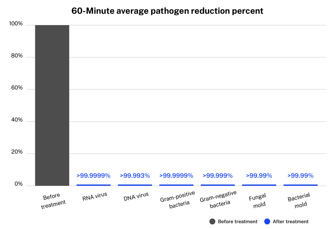 60 Minute Pathogen Reduction Chart- Air Scrubber 60-minute average pathogen reduction chart using ActivePure Technology to treat a room.