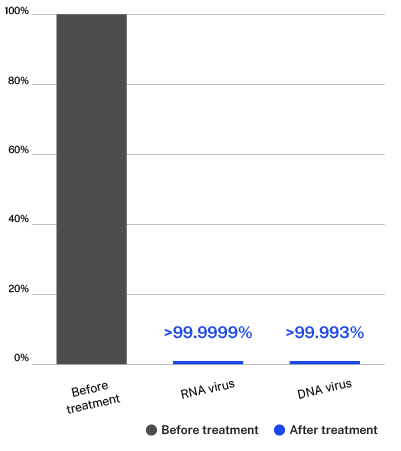Virus Removal Chart - Air Scrubber Graph showing a reduction of >99.9999% for RNA viruses and >99.993% for DNA viruses within 60 minutes of installing ActivePure Medical Guardian.