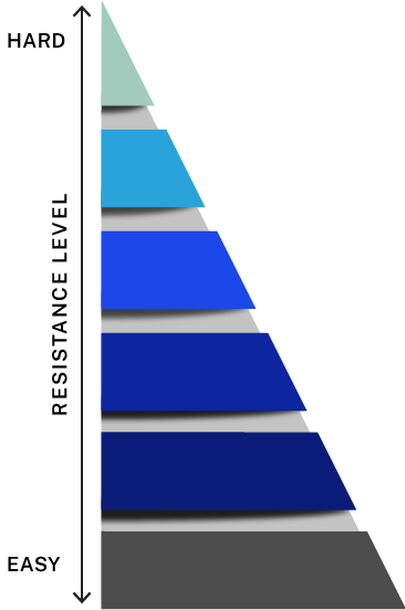 Pathogen Hierarchy Pyramid - Air Scrubber A Pyramid showing the hierarchy of pathogens and their resistance starting from bottom (easiest resistance) to top (hardest resistance); Enveloped Viruses, Bacteria, Fungi, Non-enveloped viruses, mycobacteria, and spores.